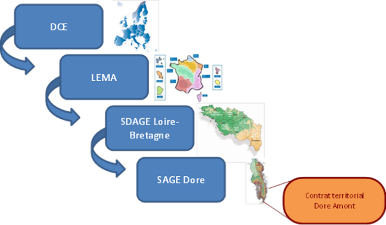 Contexte réglementaire de la mise en oeuvre de la démarche de contrat territorial Contexte réglementaire de la mise en oeuvre de la démarche de contrat territorial