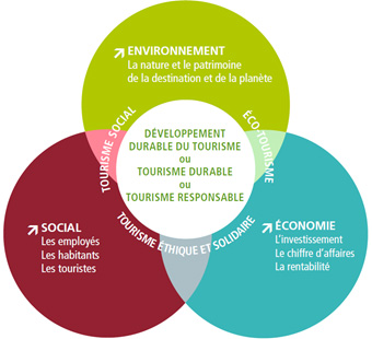 Principes du tourisme durable Principes du tourisme durable