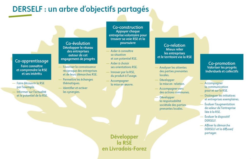 DERSELF : un arbre d'objectifs partagés