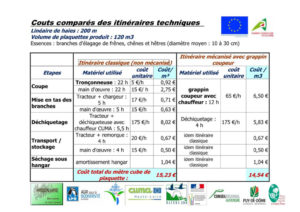 Coûts comparés des itinéraires techniques