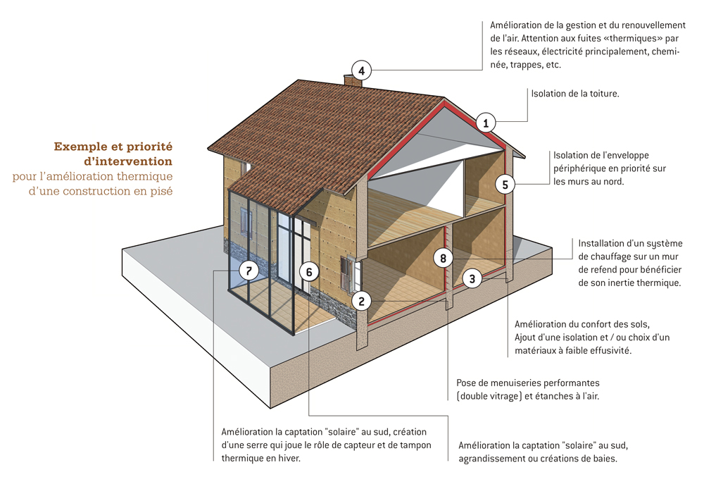 Exemple et priorité d’intervention pour l’amélioration thermique d’une construction en pisé