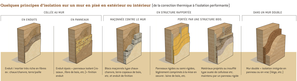 Quelques principes d’isolation sur un mur en pisé en extérieur ou intérieur