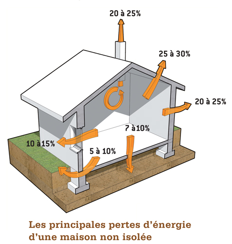 Schéma illustrant les principales pertes d'énergie d'une maison non isolée