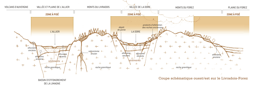 Coupe schématique ouest/est sur le Livradois-Forez