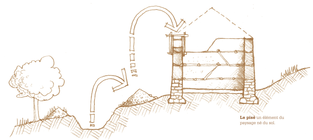 Schéma montrant que le pisé est un élément du paysage né du sol