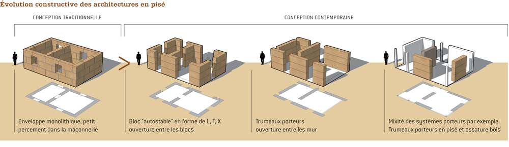 Schémas sur l'évolution de l'architecture en pisé