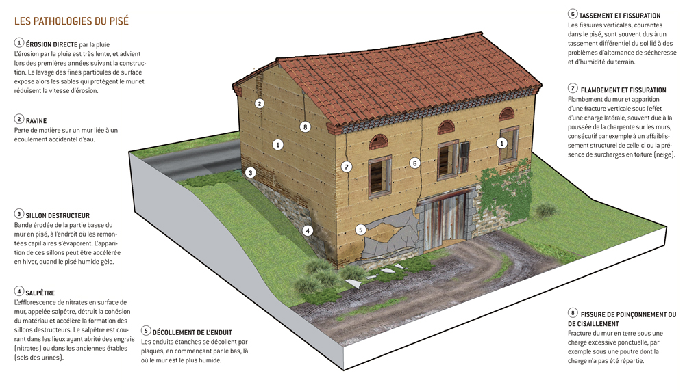 Schéma sur les pathologies du pisé